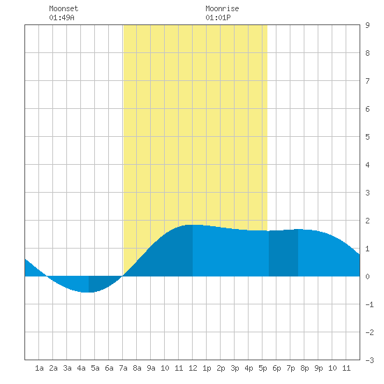 Mermentau River Entrance tide chart for Monday, December 29, 2025
