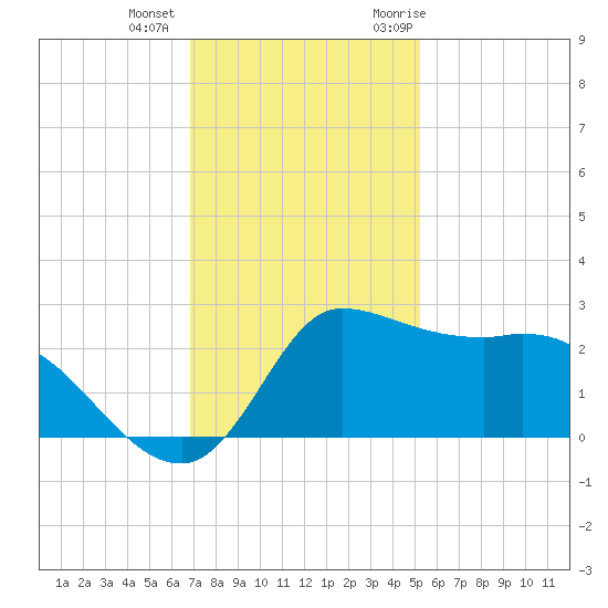 Mermentau River Entrance tide chart for Tuesday, December 2, 2025