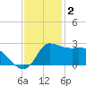 Mermentau River Entrance tide chart for Tuesday, December 2, 2025