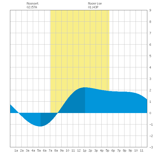Mermentau River Entrance tide chart for Tuesday, December 30, 2025