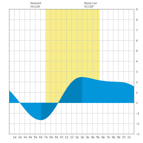 Mermentau River Entrance tide chart for Wednesday, December 31, 2025