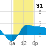 Mermentau River Entrance tide chart for Wednesday, December 31, 2025