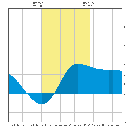 Mermentau River Entrance tide chart for Wednesday, December 3, 2025