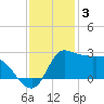 Mermentau River Entrance tide chart for Wednesday, December 3, 2025