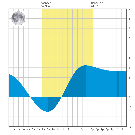 Mermentau River Entrance tide chart for Thursday, December 4, 2025