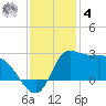 Mermentau River Entrance tide chart for Thursday, December 4, 2025
