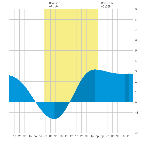 Mermentau River Entrance tide chart for Friday, December 5, 2025
