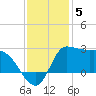 Mermentau River Entrance tide chart for Friday, December 5, 2025
