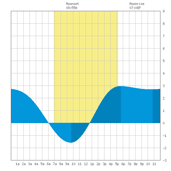 Mermentau River Entrance tide chart for Saturday, December 6, 2025