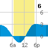 Mermentau River Entrance tide chart for Saturday, December 6, 2025
