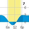 Mermentau River Entrance tide chart for Sunday, December 7, 2025
