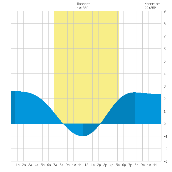 Mermentau River Entrance tide chart for Monday, December 8, 2025