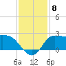 Mermentau River Entrance tide chart for Monday, December 8, 2025