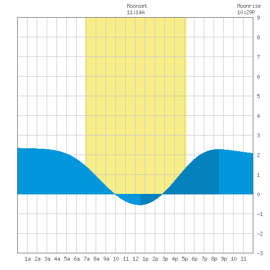 Mermentau River Entrance tide chart for Tuesday, December 9, 2025