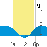 Mermentau River Entrance tide chart for Tuesday, December 9, 2025