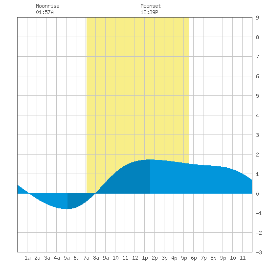 Mermentau River Entrance tide chart for Monday, January 12, 2026