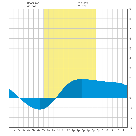 Mermentau River Entrance tide chart for Wednesday, January 14, 2026