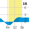 Mermentau River Entrance tide chart for Friday, January 16, 2026