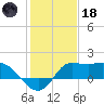Mermentau River Entrance tide chart for Sunday, January 18, 2026