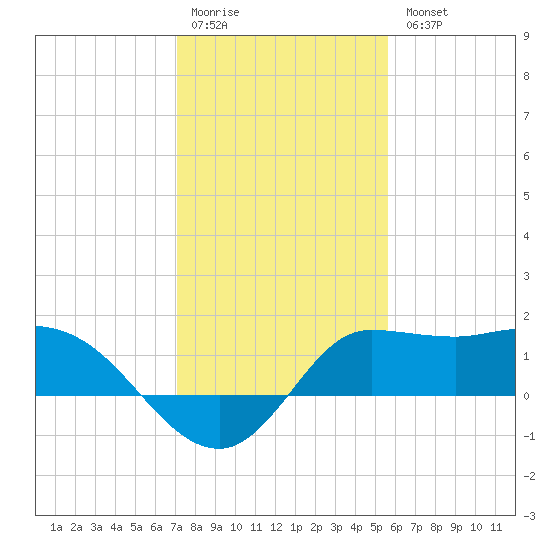 Mermentau River Entrance tide chart for Monday, January 19, 2026