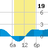 Mermentau River Entrance tide chart for Monday, January 19, 2026