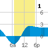 Mermentau River Entrance tide chart for Thursday, January 1, 2026