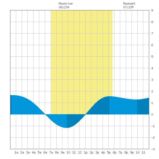 Mermentau River Entrance tide chart for Tuesday, January 20, 2026