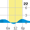 Mermentau River Entrance tide chart for Thursday, January 22, 2026
