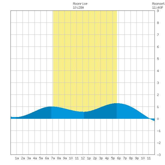 Mermentau River Entrance tide chart for Saturday, January 24, 2026