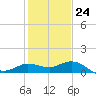 Mermentau River Entrance tide chart for Saturday, January 24, 2026