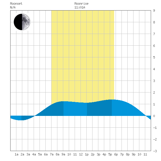 Mermentau River Entrance tide chart for Sunday, January 25, 2026