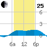 Mermentau River Entrance tide chart for Sunday, January 25, 2026