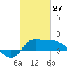 Mermentau River Entrance tide chart for Tuesday, January 27, 2026