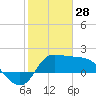 Mermentau River Entrance tide chart for Wednesday, January 28, 2026