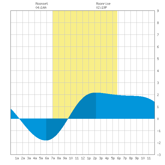 Mermentau River Entrance tide chart for Thursday, January 29, 2026