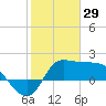 Mermentau River Entrance tide chart for Thursday, January 29, 2026
