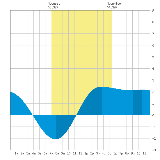 Mermentau River Entrance tide chart for Friday, January 2, 2026