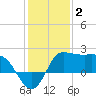 Mermentau River Entrance tide chart for Friday, January 2, 2026