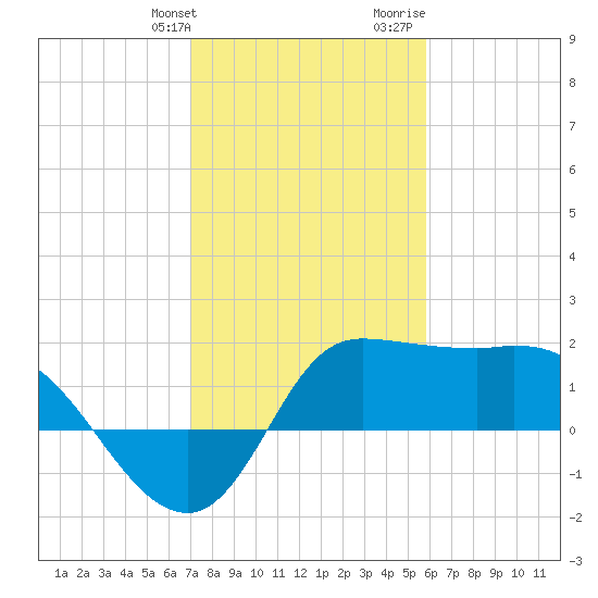 Mermentau River Entrance tide chart for Friday, January 30, 2026