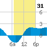 Mermentau River Entrance tide chart for Saturday, January 31, 2026