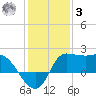 Mermentau River Entrance tide chart for Saturday, January 3, 2026