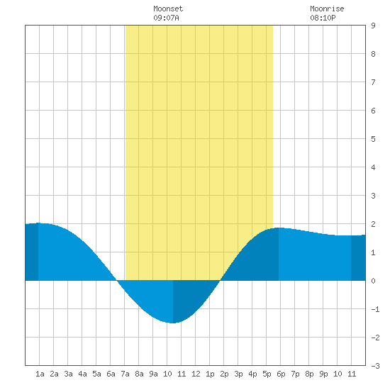 Mermentau River Entrance tide chart for Monday, January 5, 2026