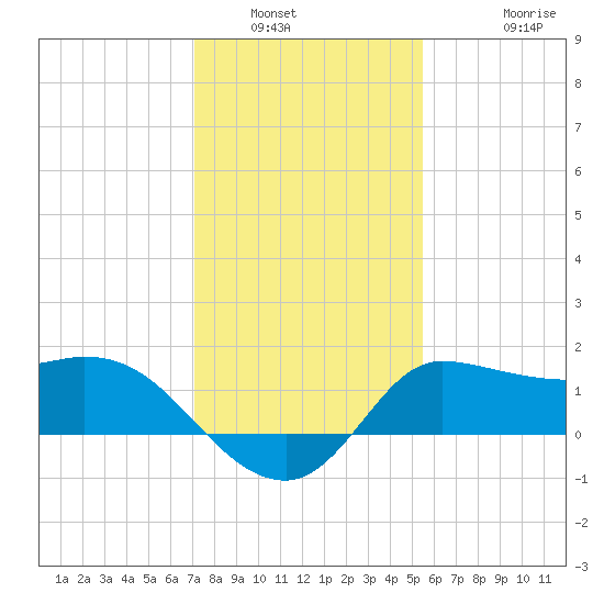 Mermentau River Entrance tide chart for Tuesday, January 6, 2026