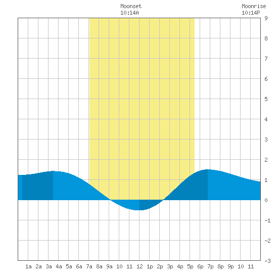 Mermentau River Entrance tide chart for Wednesday, January 7, 2026