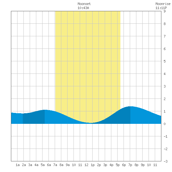 Mermentau River Entrance tide chart for Thursday, January 8, 2026
