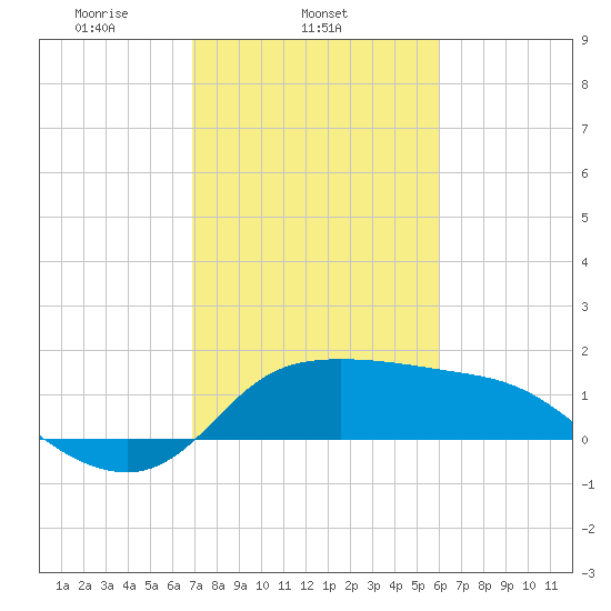 Mermentau River Entrance tide chart for Tuesday, February 10, 2026