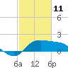Mermentau River Entrance tide chart for Wednesday, February 11, 2026