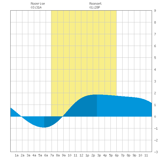 Mermentau River Entrance tide chart for Thursday, February 12, 2026
