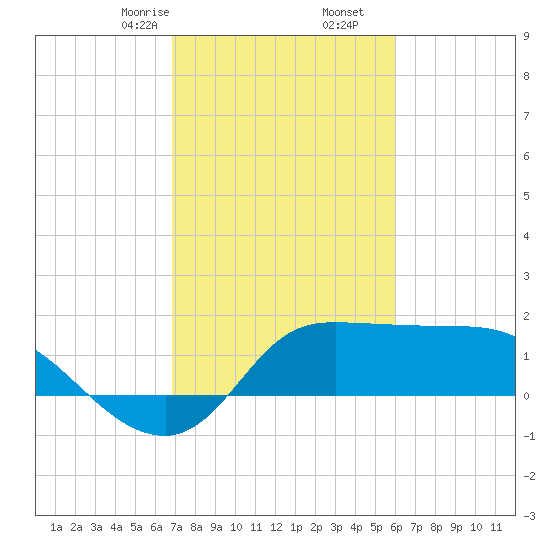 Mermentau River Entrance tide chart for Friday, February 13, 2026