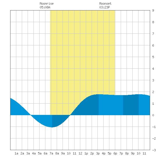 Mermentau River Entrance tide chart for Saturday, February 14, 2026